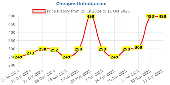 myntra.com MASQ Pack of 2 Sequinned & Embroidered 4-Ply Reusable Anti-Pollution Cloth Masks masq Price History Graph from 25 Jul 2024 to 11 Oct 2025
