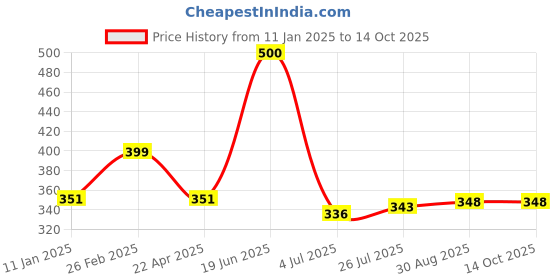 myntra.com MASQ Pack of 3 Embroidered 4-Ply Reusable Anti-Pollution Cloth Masks masq Price History Graph from 11 Jan 2025 to 14 Oct 2025