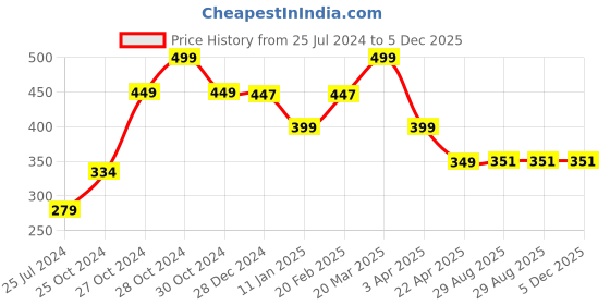 myntra.com MASQ Pack of 3 Embroidered 4-Ply Reusable Pure Cotton Cloth Masks masq Price History Graph from 25 Jul 2024 to 5 Dec 2025