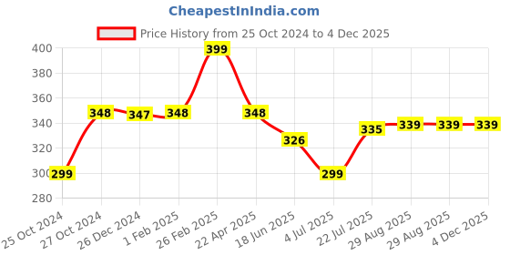 myntra.com MASQ Pack of 3 Embroidered 4-Ply Reusable Pure Cotton Cloth Masks masq Price History Graph from 25 Oct 2024 to 3 Dec 2025