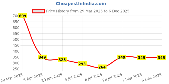myntra.com MASQ Pack Of 3 Organic Cotton 4-Layered Dust Production Masks masq Price History Graph from 29 Mar 2025 to 5 Dec 2025
