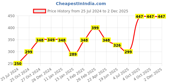 myntra.com MASQ Pack Of 3 Solid 4-Ply Pure Cotton Cloth Masks masq Price History Graph from 25 Jul 2024 to 1 Dec 2025