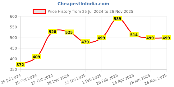myntra.com MASQ Pack of 5 Printed 4-Ply Reusable Pure Cotton Cloth Masks masq Price History Graph from 25 Jul 2024 to 25 Nov 2025