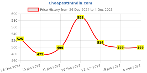 myntra.com MASQ Pack of 5 Solid with Embroidered Detail 4-Ply Reusable Pure Cotton Cloth Masks masq Price History Graph from 26 Dec 2024 to 4 Dec 2025