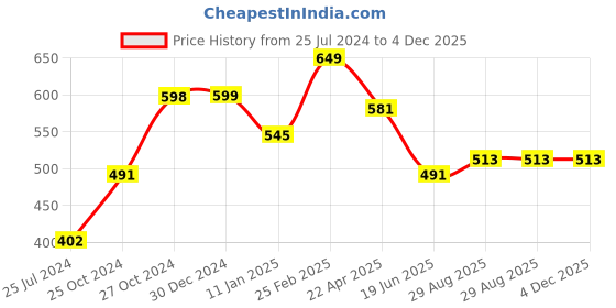 myntra.com MASQ Pack Of 6 Adults 4-Ply Reusable Anti-Pollution Pure Cotton Cloth Masks masq Price History Graph from 25 Jul 2024 to 4 Dec 2025