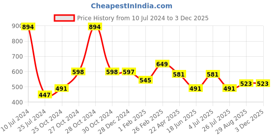 myntra.com MASQ Pack of 6 Sequinned 4-Ply Reusable Pure Cotton Cloth Masks masq Price History Graph from 10 Jul 2024 to 3 Dec 2025