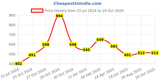 myntra.com MASQ Pack Of 6 Solid Pure Cotton 4-Ply Outdoor Cloth Masks masq Price History Graph from 25 Jul 2024 to 29 Oct 2025
