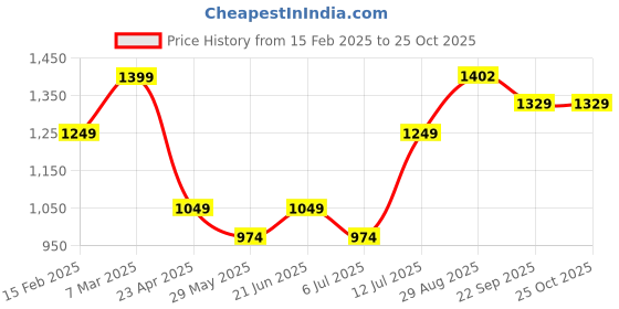 myntra.com MASQ Peach-Coloured Printed Half Moon Tote Bag with Tasselled masq Price History Graph from 15 Feb 2025 to 25 Oct 2025