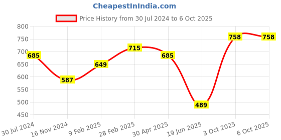 myntra.com MASQ Peach Structured Tote Bag masq Price History Graph from 30 Jul 2024 to 5 Oct 2025