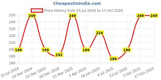 myntra.com MASQ Pink Sequinned 4-Ply Adjustable Reusable Outdoor Cloth Mask masq Price History Graph from 25 Jul 2024 to 16 Oct 2025