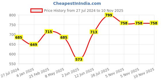 myntra.com MASQ Printed Oversized Shopper Tote Bag masq Price History Graph from 27 Jul 2024 to 9 Nov 2025