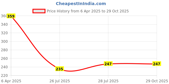 myntra.com MASQ Set Of 2 Beaded Embellished Rakhi With Roli Chawal masq Price History Graph from 6 Apr 2025 to 29 Oct 2025