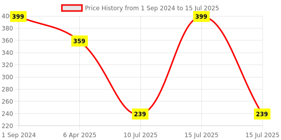 myntra.com MASQ Set of 2 Beaded Thread Rakhis masq Price History Graph from 1 Sep 2024 to 15 Jul 2025