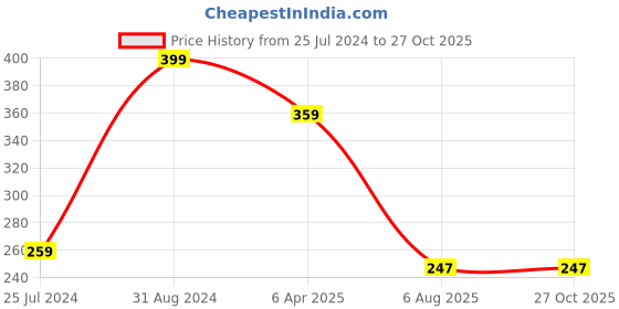 myntra.com MASQ Set of 2 Beaded Thread Rakhis masq Price History Graph from 25 Jul 2024 to 26 Oct 2025