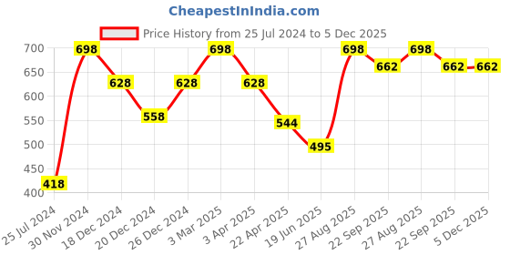 myntra.com MASQ Set of 2 Embroidered Makeup Pouch masq Price History Graph from 25 Jul 2024 to 5 Dec 2025