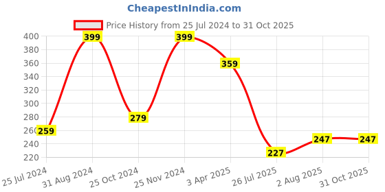 myntra.com MASQ Set Of 2 Rakhi Gift Set masq Price History Graph from 25 Jul 2024 to 31 Oct 2025