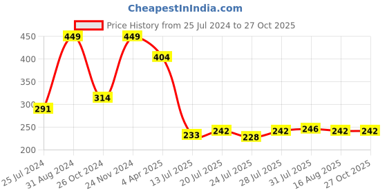 myntra.com MASQ Set Of 2 Rakhi With Roli Chawal & Moli masq Price History Graph from 25 Jul 2024 to 27 Oct 2025
