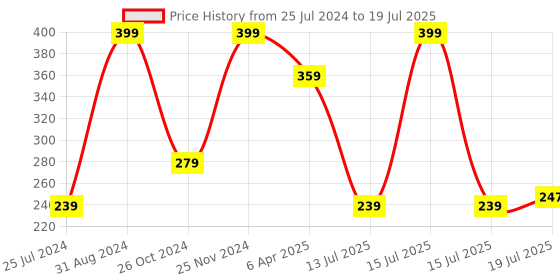 myntra.com MASQ Set Of 2 Red & Pink Beaded Rakhis masq Price History Graph from 25 Jul 2024 to 15 Jul 2025