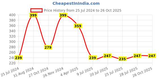 myntra.com MASQ Set Of 2 Red & Teal Blue Beaded Rakhi masq Price History Graph from 25 Jul 2024 to 26 Oct 2025