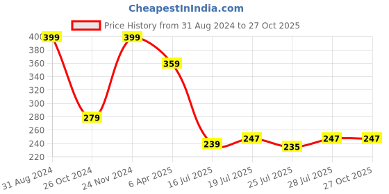 myntra.com MASQ Set of 2 Sequinned Rakhi masq Price History Graph from 31 Aug 2024 to 27 Oct 2025