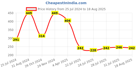 myntra.com MASQ Set Of 2 Teal Embellished Rakhi masq Price History Graph from 25 Jul 2024 to 18 Aug 2025