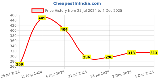 myntra.com MASQ Set of 3 Beaded Thread Rakhis masq Price History Graph from 25 Jul 2024 to 4 Dec 2025