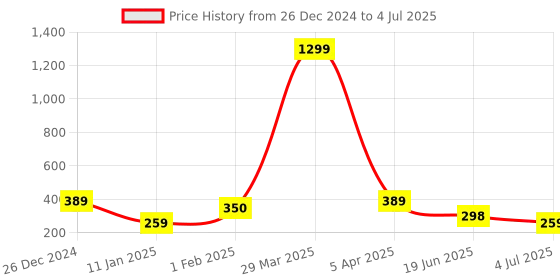 myntra.com MASQ Set of 3 Mask with Hairband and scrunchie masq Price History Graph from 26 Dec 2024 to 4 Jul 2025