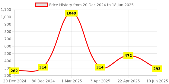 myntra.com MASQ Set Of 3 Snowflake Printed Scrunchie With Headband & Mask masq Price History Graph from 20 Dec 2024 to 18 Jun 2025