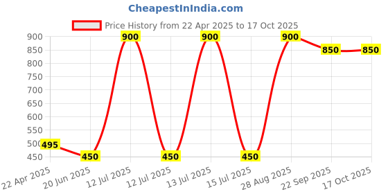 myntra.com MASQ Set Of 6 Scrunchies masq Price History Graph from 22 Apr 2025 to 17 Oct 2025