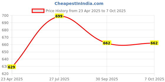 myntra.com MASQ Structured Sling Mobile Bag Handbags masq Price History Graph from 23 Apr 2025 to 7 Oct 2025