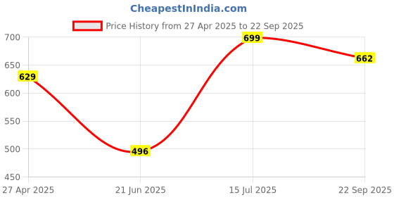 myntra.com MASQ Structured Sling Mobile Bag Handbags masq Price History Graph from 27 Apr 2025 to 22 Sep 2025