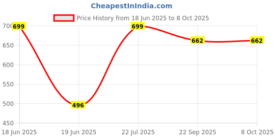 myntra.com MASQ Structured Sling Mobile Bag Handbags masq Price History Graph from 18 Jun 2025 to 8 Oct 2025