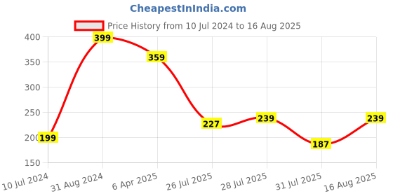 myntra.com MASQ Thread Rakhi masq Price History Graph from 10 Jul 2024 to 16 Aug 2025