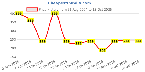 myntra.com MASQ Thread Rakhi masq Price History Graph from 31 Aug 2024 to 18 Oct 2025