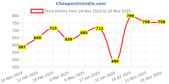 myntra.com MASQ Typography Printed Shopper Canvas Tote Bag masq Price History Graph from 24 Nov 2024 to 19 Nov 2025