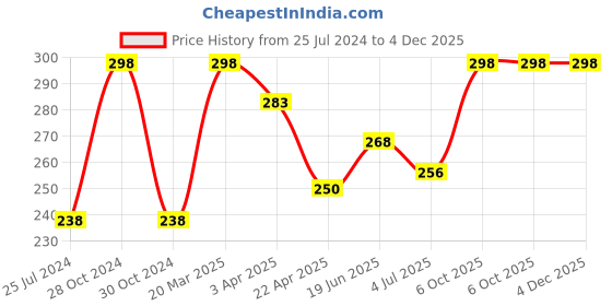 myntra.com MASQ Unisex Pack Of 2 4-Ply Reusable Anti-Pollution Pure Cotton Cloth Masks masq Price History Graph from 25 Jul 2024 to 4 Dec 2025