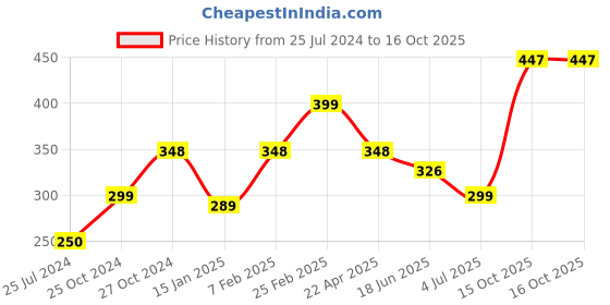 myntra.com MASQ Unisex Pack Of 3 4-Ply Reusable Anti-Pollution Pure Cotton Cloth Masks masq Price History Graph from 25 Jul 2024 to 16 Oct 2025