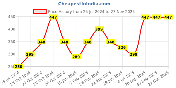 myntra.com MASQ Unisex Pack Of 3 4-Ply Reusable Anti-Pollution Pure Cotton Cloth Masks masq Price History Graph from 25 Jul 2024 to 27 Nov 2025