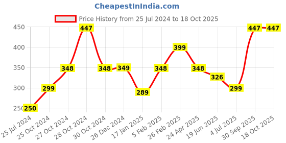 myntra.com MASQ Unisex Pack Of 3 White Solid 4-Ply Reusable Pure Cotton Mask masq Price History Graph from 25 Jul 2024 to 17 Oct 2025