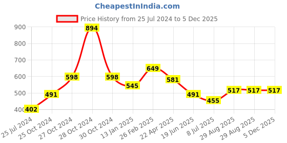 myntra.com MASQ Unisex Pack Of 6 4-Ply Navy Blue & Grey Pure Cotton Reusable Cloth Masks masq Price History Graph from 25 Jul 2024 to 5 Dec 2025