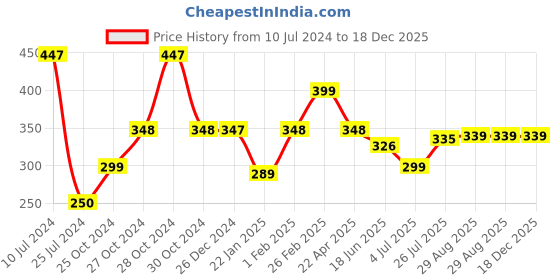 myntra.com MASQ Women Pack of 3 Embellished 4-Ply Reusable Pure Cotton Cloth Masks masq Price History Graph from 10 Jul 2024 to 18 Dec 2025