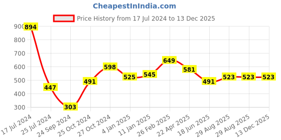 myntra.com MASQ Women Pack of 6 Embroidered 4-Ply Reusable Pure Cotton Cloth Masks masq Price History Graph from 17 Jul 2024 to 13 Dec 2025
