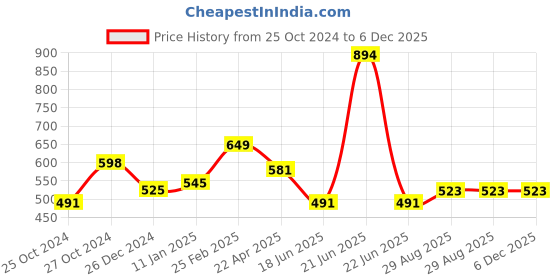 myntra.com MASQ Women Pack Of 6 Reusable Anti-Pollution 4-Ply Cloth Masks masq Price History Graph from 25 Oct 2024 to 6 Dec 2025