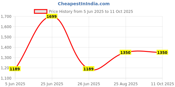 myntra.com MasQlin Men Lil' Jimmy Long Lasting Eau De Parfum - 100 ml masqlin Price History Graph from 5 Jun 2025 to 10 Oct 2025