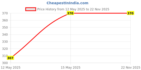 myntra.com MASSIMANO Men Printed Mid-Rise Antimicrobial Short Trunk AW21_PT_GC#07 massimano Price History Graph from 12 May 2025 to 22 Nov 2025