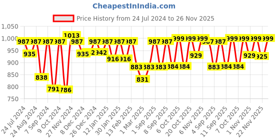 myntra.com MASSTANI BY INDDUS Ethnic Woven Design Roll Up Sleeves Pleated Cotton A-Line Kurta masstani by inddus Price History Graph from 24 Jul 2024 to 25 Nov 2025
