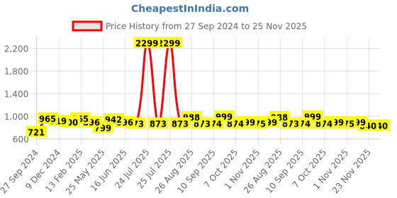 myntra.com MASSTANI BY INDDUS Geometric Cotton Thread Work Tie-Up Neck A-Line Kurta masstani by inddus Price History Graph from 27 Sep 2024 to 25 Nov 2025