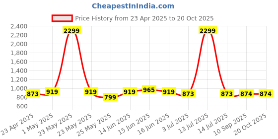 myntra.com MASSTANI BY INDDUS Tie-Up Neck Thread Work Straight Kurta masstani by inddus Price History Graph from 23 Apr 2025 to 20 Oct 2025