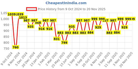 myntra.com MASSTANI BY INDDUS Woven Design Keyhole Neck Cotton A-Line Kurta masstani by inddus Price History Graph from 9 Oct 2024 to 20 Nov 2025