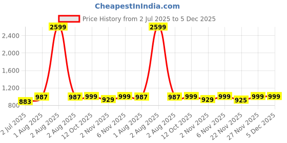 myntra.com MASSTANI BY INDDUS Woven Design Keyhole Neck Cotton A-Line Kurta masstani by inddus Price History Graph from 2 Jul 2025 to 5 Dec 2025